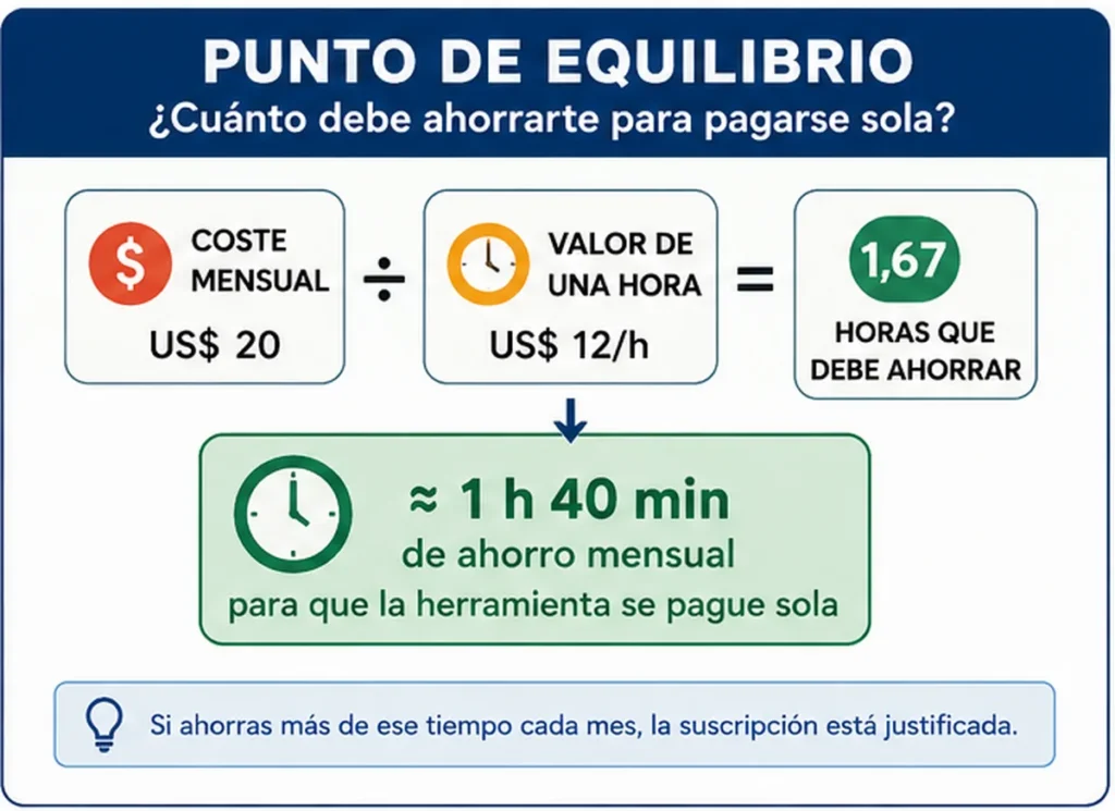 Punto de equilibrio de una herramienta de IA de pago
