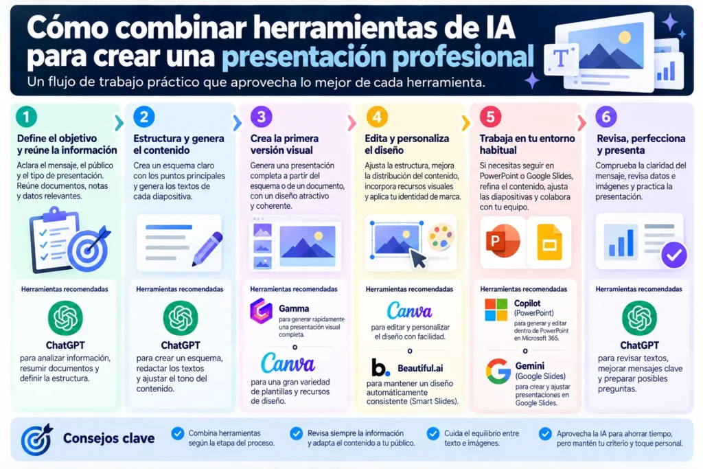 Flujo para combinar herramientas de IA al crear una presentación profesional, desde estructurar el contenido hasta diseñar, editar y revisar