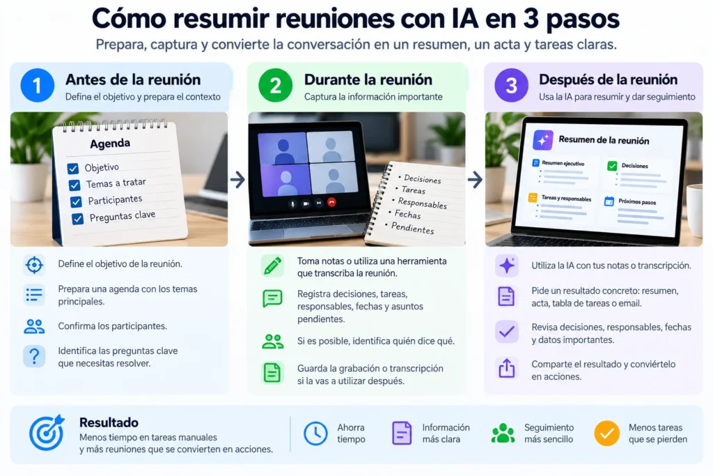 Proceso en tres pasos para resumir reuniones con inteligencia artificial antes, durante y después de la reunión