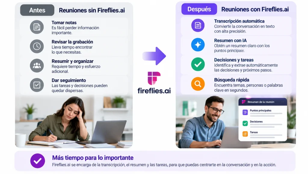 Comparación entre el seguimiento manual de una reunión y el uso de Fireflies.ai para transcribir, resumir y organizar tareas