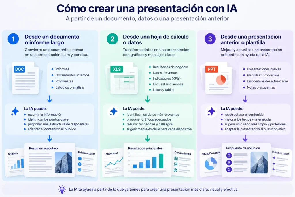 Tres formas de crear una presentación con IA a partir de un documento, una hoja de cálculo o una presentación anterior