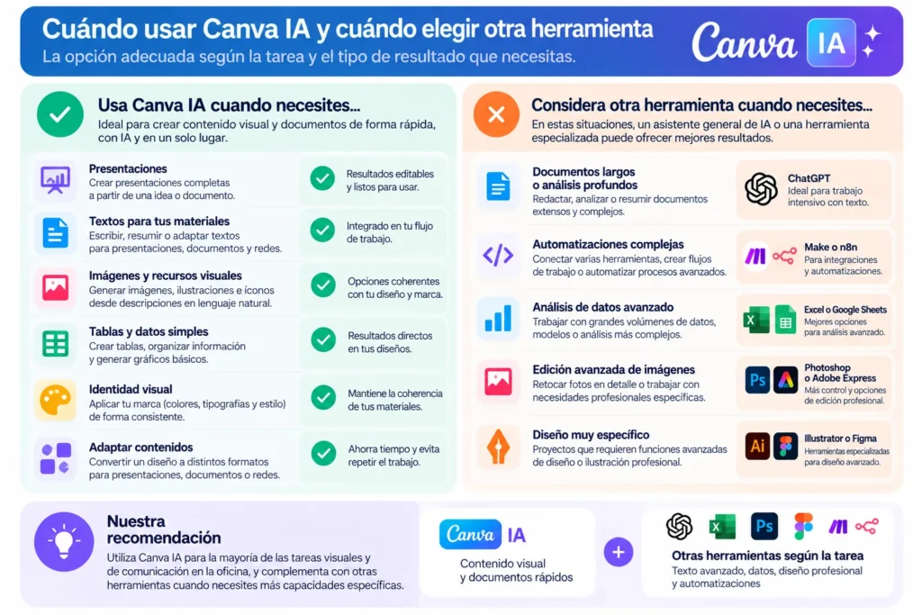 Comparación de cuándo conviene usar Canva IA y cuándo elegir una herramienta especializada para tareas de oficina