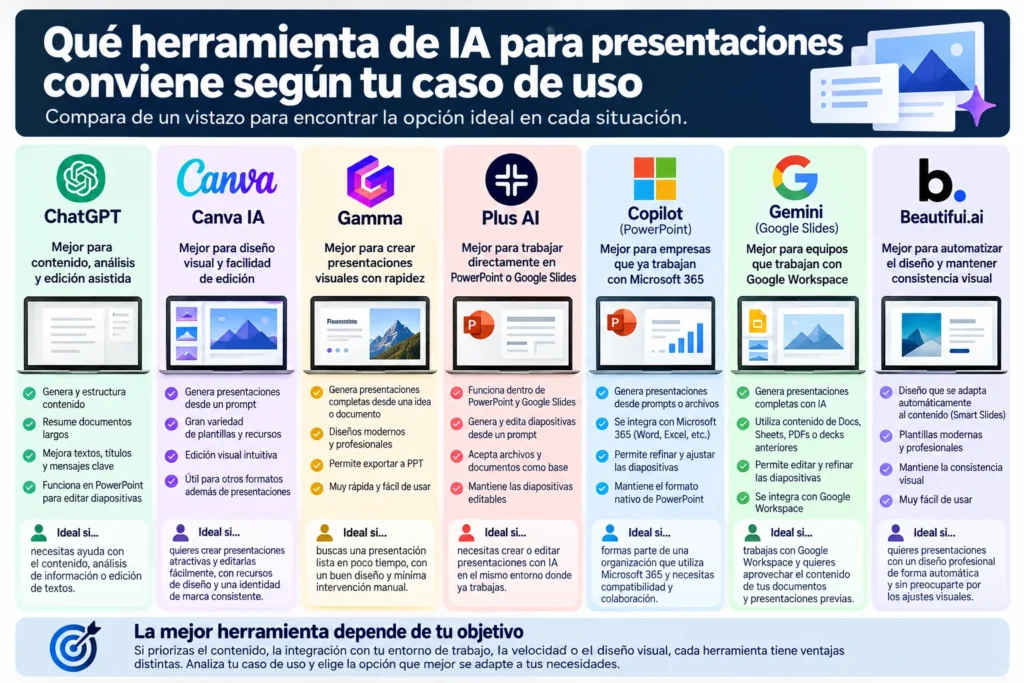 Comparación de siete herramientas de IA para presentaciones según contenido, diseño, velocidad e integración con PowerPoint o Google Slides