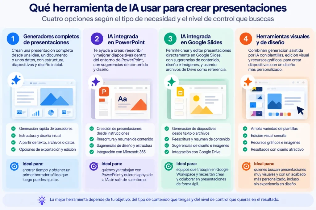 Cuatro tipos de herramientas de IA para crear presentaciones: generadores completos, PowerPoint, Google Slides y herramientas visuales de diseño