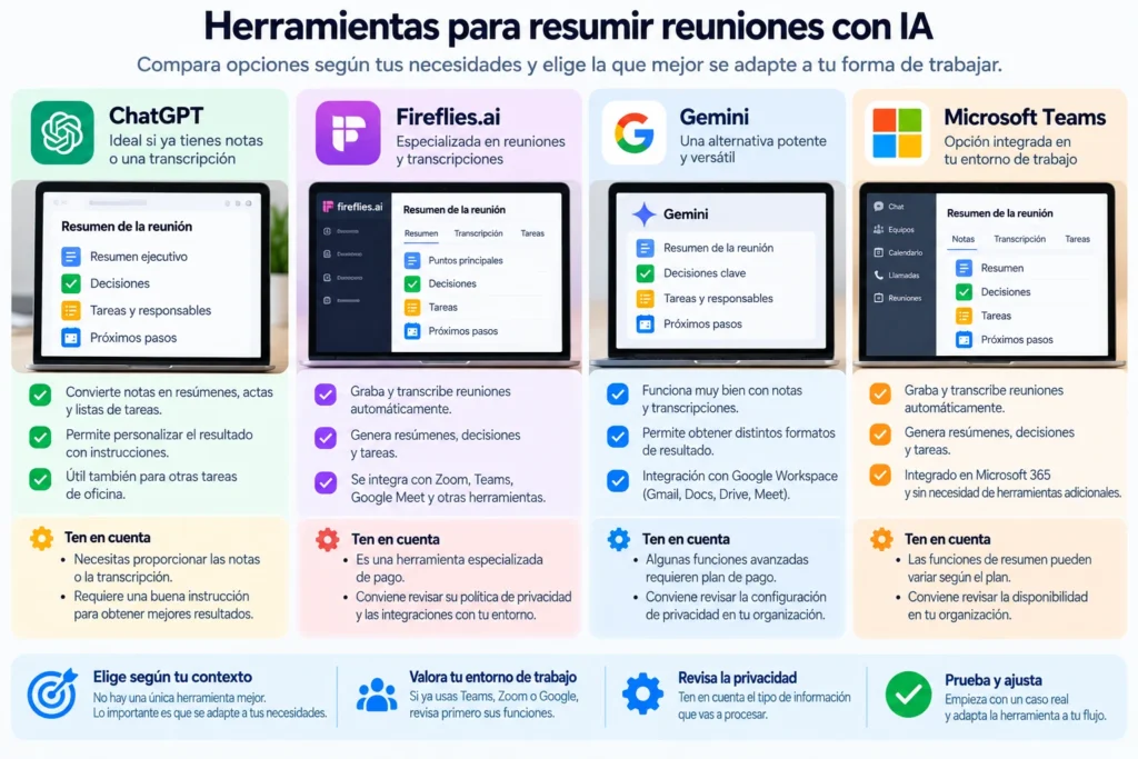 Comparativa de herramientas para resumir reuniones con inteligencia artificial, incluyendo ChatGPT, Fireflies.ai, Gemini y Microsoft Teams