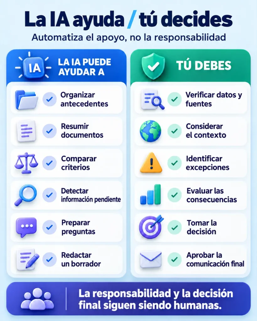 Comparación entre las tareas que puede facilitar la IA y las decisiones, comprobaciones y responsabilidades que deben seguir siendo humanas