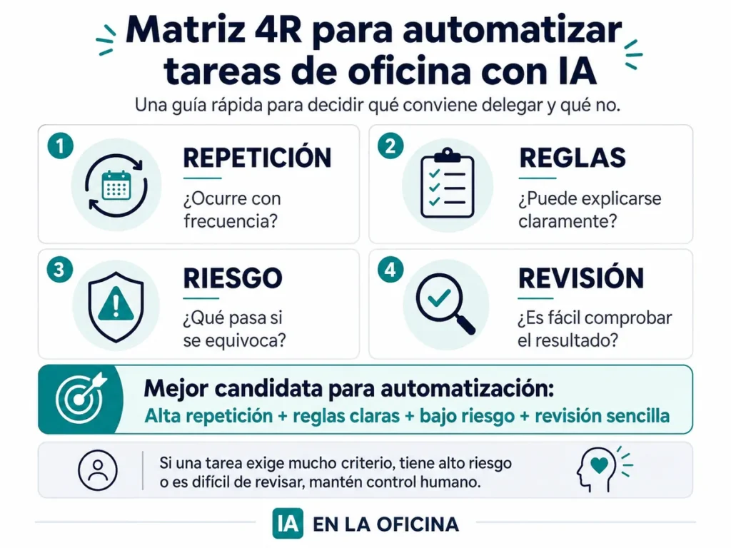 Matriz 4R para automatizar tareas de oficina con IA
