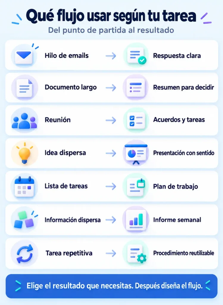 Guía visual para elegir un flujo de trabajo con IA según la tarea: emails, documentos, reuniones, presentaciones, planificación, informes y procedimientos