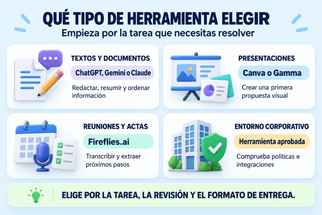 Guía para elegir una herramienta de IA según la tarea de oficina