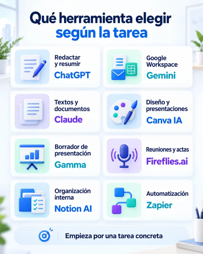 Infografía para elegir una herramienta de IA según la tarea de oficina: ChatGPT, Gemini, Claude, Canva IA, Gamma, Fireflies.ai, Notion AI y Zapier