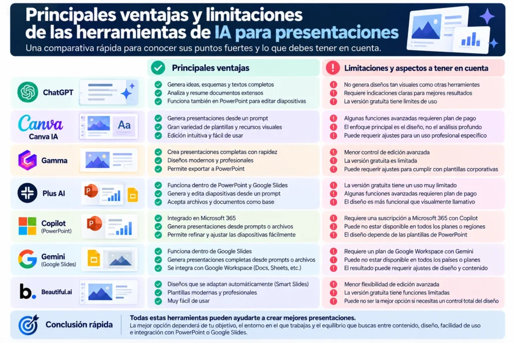 Ventajas y limitaciones de ChatGPT, Canva IA, Gamma, Plus AI, Copilot, Gemini y Beautiful.ai para crear presentaciones