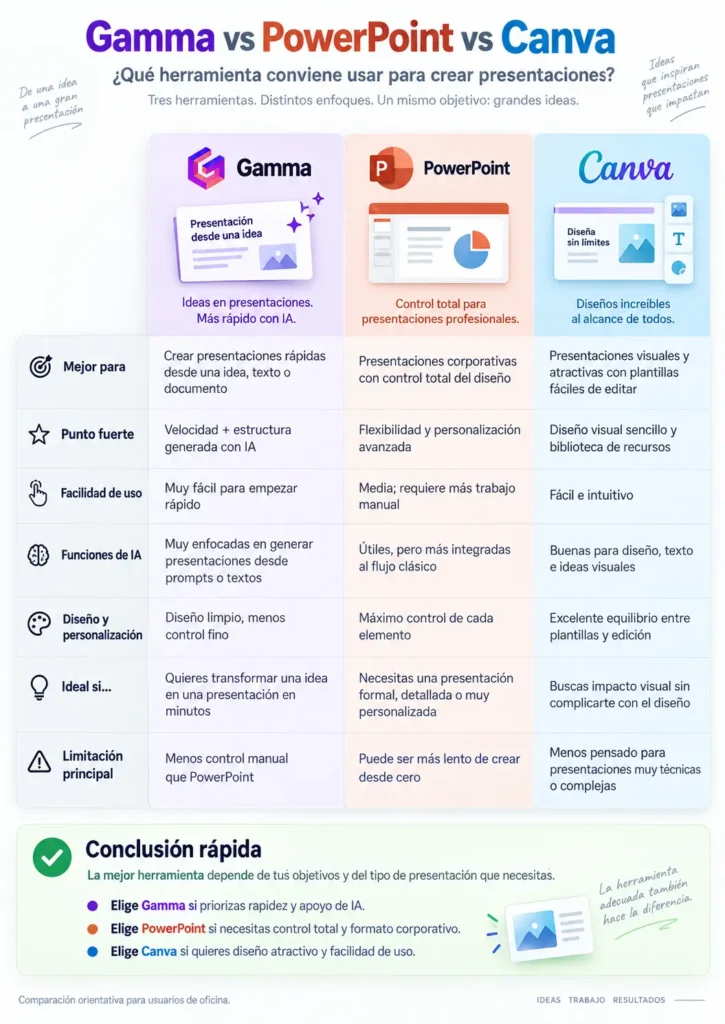 Comparación Gamma vs PowerPoint vs Canva para presentaciones
