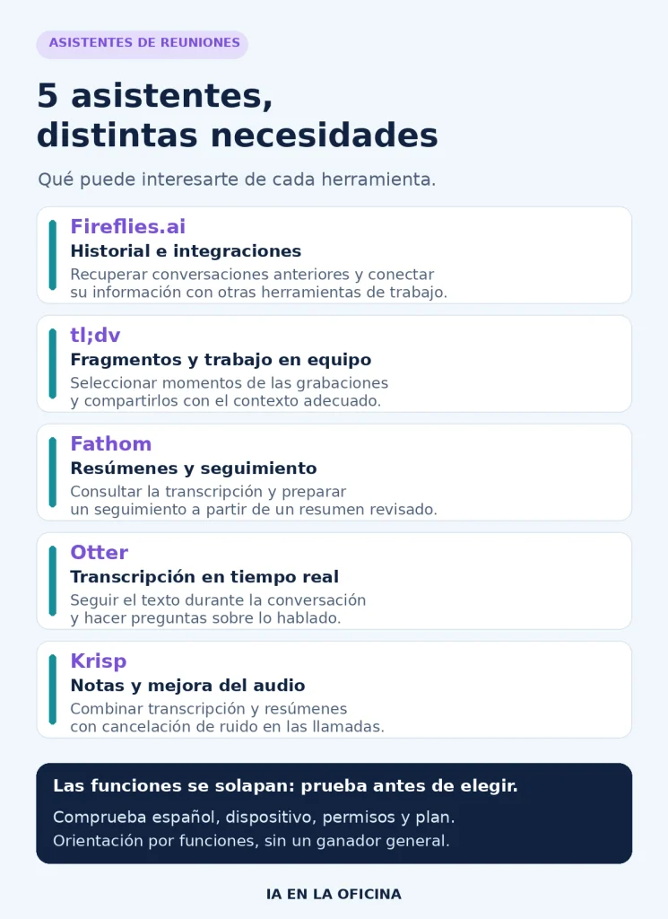 Comparación de Fireflies.ai, tl;dv, Fathom, Otter y Krisp según las necesidades de reuniones que pueden cubrir.