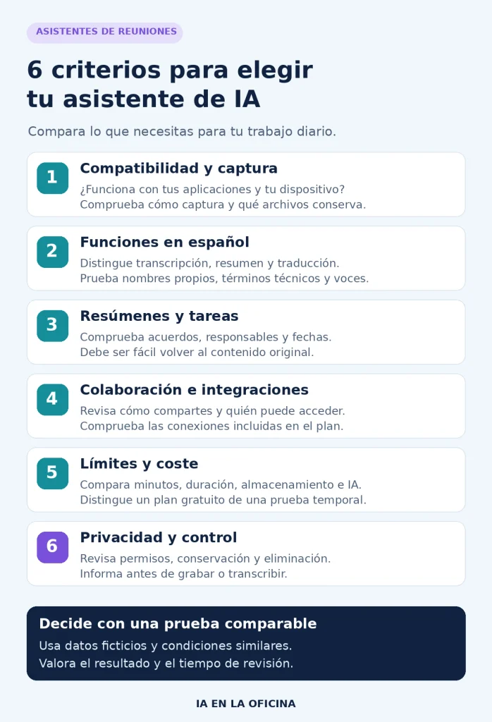 Seis criterios para elegir asistentes de IA para reuniones: compatibilidad, español, resúmenes, colaboración, coste y privacidad.