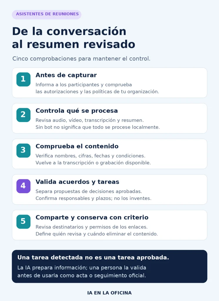 Cinco comprobaciones al usar asistentes de IA para reuniones: autorizaciones, procesamiento de datos, contenido, acuerdos y permisos para compartir.
