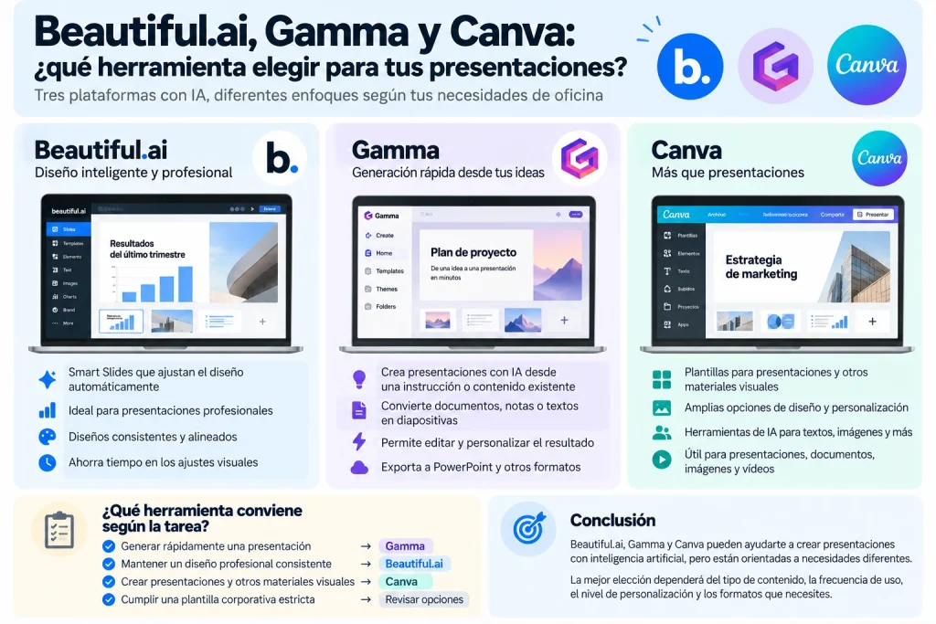 Comparativa de Beautiful.ai para presentaciones, Gamma y Canva: diseño automático con Smart Slides, generación de diapositivas con IA y herramientas de personalización visual.