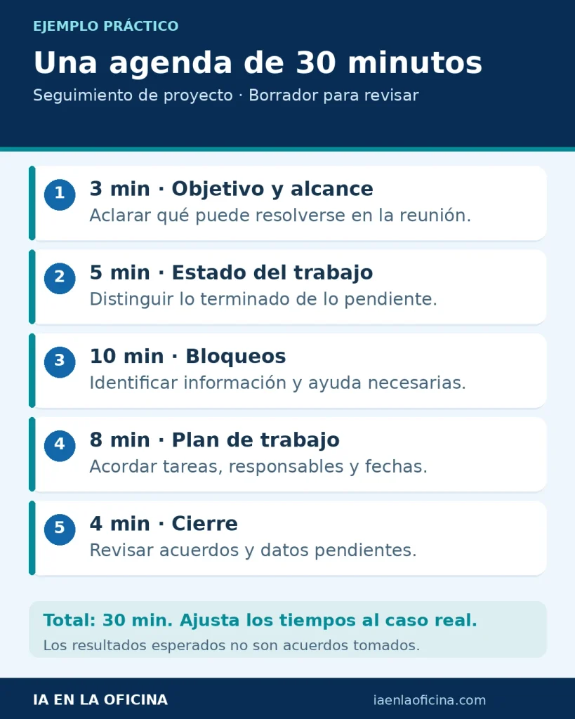 Ejemplo de agenda de 30 minutos repartidos entre objetivo, estado del trabajo, bloqueos, plan de trabajo y cierre.