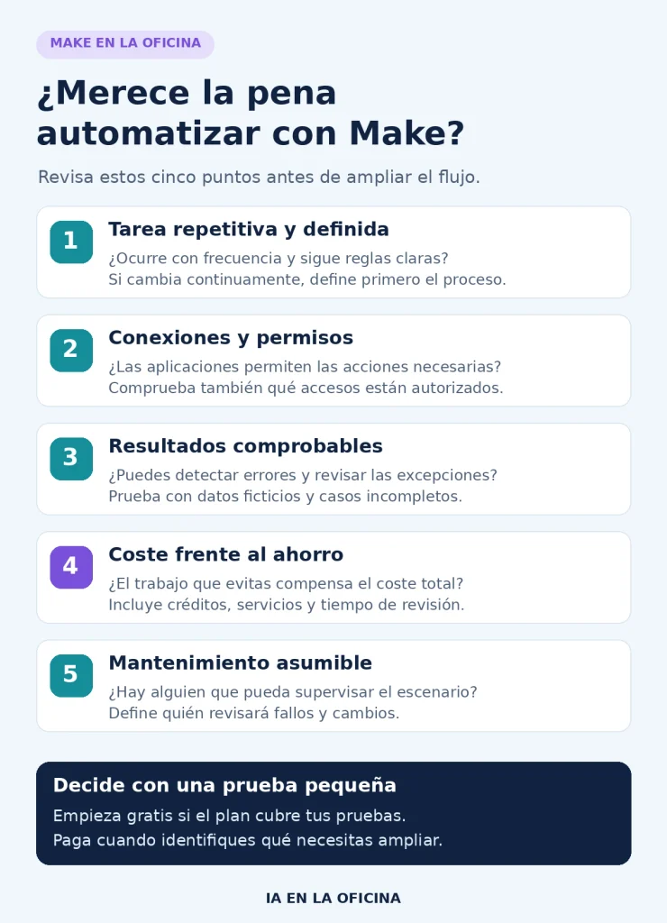 Cinco criterios para decidir si merece la pena automatizar con Make: tarea repetitiva, conexiones y permisos, resultados comprobables, coste y mantenimiento.