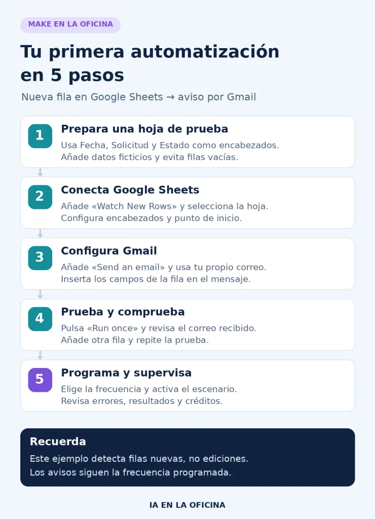 Cinco pasos para crear una automatización en Make que detecte nuevas filas en Google Sheets y envíe avisos por Gmail.