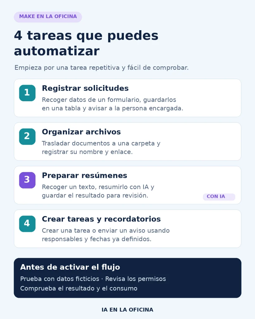 Cuatro tareas de oficina que puedes automatizar con Make: registrar solicitudes, organizar archivos, preparar resúmenes y crear tareas y recordatorios.