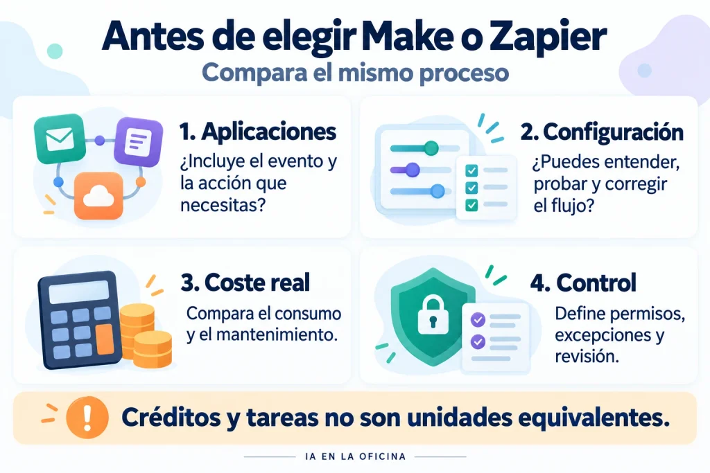 Cuatro criterios para elegir Make o Zapier: aplicaciones, configuración, coste real y control del proceso