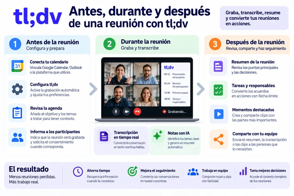 Infografía de cómo utilizar tl;dv para reuniones: preparación, grabación, transcripción y revisión de resúmenes y tareas.