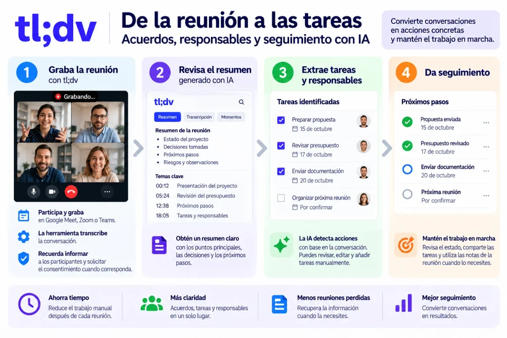 Infografía sobre cómo convertir una reunión con tl;dv en tareas: grabación, revisión del resumen con IA, identificación de responsables y seguimiento.